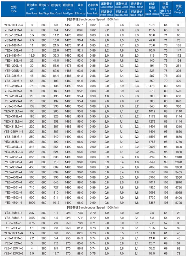 YVFE3-180L-6四六极电机参数表
